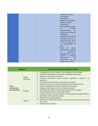 47
variable es el enlace
entre ambos
movimientos.
 Grafica los resultados y
realiza un análisis
comparativo.
 Tabla elaborada a partir
de pruebas
experimentales de
tiempos con distancias,
velocidades y
aceleración que sufre el
automóvil durante su
desplazamiento, incluir
el tipo de interacción y
las características de
ésta.
 Tabla de valores
esperados con respecto
al movimiento
parabólico del cuerpo,
durante la actividad
experimental del
lanzamiento con un
ángulo de inclinación.
Asignatura Aspectos que permiten establecer la relación
Física I
La Naturaleza
del movimiento
Cálculo
Diferencial
 Tratamiento intuitivo: numérico, visual y algebraico de los límites.
 Tratamiento del cambio y la variación: estrategias variacionales.
 Máximos y mínimos de una función.
 Funciones polinomiales básicas (lineales, cuadráticas y cúbicas) y su
graficación.
 Procesos para la derivación y representan a los objetos.
 Derivada sucesiva como medios adecuados para la predicción local.
Ecología
 Impacto ecológico de las fuentes tradicionales de energía.
 Ventajas y desventajas tienen las energías renovables.
 Tecnologías de energía renovable para implementar en el hogar.
 Impacto ambiental de los combustibles fósiles.
 Fuentes alternas de energía, Ventajas y desventajas de la energía hidráulica,
geotérmica, eólica, solar, bioenergía.
Inglés IV
 Vocabulario y lenguaje aplicado.
 Solicitar y dar información relevante sobre aprovechamiento y preservación
de recursos.
 Describir causas y efectos.
 