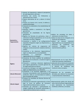 49
 Aprecia, da importancia y deduce la perspectiva
de cada argumento y del suyo.
 Examina, por escrito, las limitaciones y
aportaciones de un texto.
 Explora alternativas de ver y valorar el mismo
tema.
 Prepara, de manera oral y escrita, la defensa y
sustento del ensayo.
Geometría y
Trigonometría
 Interpreta los elementos y las características de
los ángulos.
 Identifica, clasifica y caracteriza a las figuras
geométricas.
 Interpreta las propiedades de las figuras
geométricas.
 Significa las fórmulas de perímetros, áreas y
volúmenes de figuras geométricas con el uso de
materiales concretos y digitales.
 Caracteriza y clasifica a las configuraciones
espaciales triangulares según sus disposiciones y
sus relaciones.
 Significa los criterios de congruencia de
triángulos constructivamente mediante distintos
medios.
 Caracteriza a las relaciones trigonométricas
según sus disposiciones y sus propiedades.
 Interpreta y construyen relaciones
trigonométricas en el triángulo.
 Aplicar los conceptos de áreas y
volúmenes a las leyes físicas.
 Aplicar las leyes de los triángulos en la
resolución de problemas.
 Aplicar las diversas relaciones
trigonométricas y sus propiedades en la
resolución de problemas que
involucren triángulos en sus
representaciones gráficas.
Álgebra
 Caracteriza de forma analítica los problemas
geométricos de localización y trazado de lugares
geométricos.
 Interpreta y construye relaciones algebraicas
para lugares geométricos. Ecuación general de
los lugares geométricos básicos.
 Caracteriza y distingue a los lugares geométricos
según sus disposiciones y sus relaciones.
 Representación de las leyes físicas a
través de ecuaciones matemáticas.
 Aplicación de los sistemas de resolución
de ecuaciones lineales y cuadráticas en
la solución de problemas que
involucren estos conceptos.
Cálculo Diferencial
 Caracteriza a las funciones algebraicas y las
funciones trascendentes como herramientas de
predicción, útiles en una diversidad de modelos
para el estudio del cambio.
 Aplicación de los conceptos de
derivadas para obtener las ecuaciones
o representaciones matemáticas.
Cálculo Integral
 Compara los resultados de diversas técnicas de
aproximación.
 Interpreta por extensión o generalización, el área
bajo la curva de gráficas de funciones
trigonométricas básicas (seno y coseno).
 Interpreta por extensión o generalización la
integral indefinida de funciones polinomiales y
trigonométricas básicas (seno y coseno).
 Representación gráfica del cálculo del
área y de las funciones trigonométricas
para representar los movimientos
rectilíneos uniformes y circulares.
 