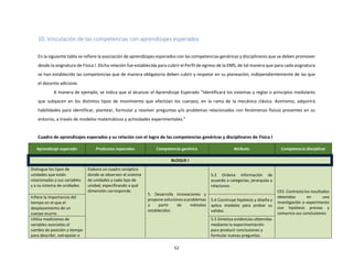 52
10. Vinculación de las competencias con aprendizajes esperados
En la siguiente tabla se refiere la asociación de aprendizajes esperados con las competencias genéricas y disciplinares que se deben promover
desde la asignatura de Física I. Dicha relación fue establecida para cubrir el Perfil de egreso de la EMS, de tal manera que para cada asignatura
se han establecido las competencias que de manera obligatoria deben cubrir y respetar en su planeación, independientemente de las que
el docente adicione.
A manera de ejemplo, se indica que al alcanzar el Aprendizaje Esperado “Identificará los sistemas y reglas o principios medulares
que subyacen en los distintos tipos de movimiento que efectúan los cuerpos, en la rama de la mecánica clásica. Asimismo, adquirirá
habilidades para identificar, plantear, formular y resolver preguntas y/o problemas relacionados con fenómenos físicos presentes en su
entorno, a través de modelos matemáticos y actividades experimentales.”
Cuadro de aprendizajes esperados y su relación con el logro de las competencias genéricas y disciplinares de Física I
Aprendizaje esperado Productos esperados Competencia genérica Atributo Competencia disciplinar
BLOQUE I
Distingue los tipos de
unidades que están
relacionadas a sus variables
y a su sistema de unidades.
Elabora un cuadro sinóptico
donde se observen el sistema
de unidades y cada tipo de
unidad, especificando a qué
dimensión corresponde.
5. Desarrolla innovaciones y
propone soluciones a problemas
a partir de métodos
establecidos
5.2 Ordena información de
acuerdo a categorías, jerarquías y
relaciones.
CE5. Contrasta los resultados
obtenidos en una
investigación o experimento
con hipótesis previas y
comunica sus conclusiones.
Infiere la importancia del
tiempo en el que el
desplazamiento de un
cuerpo ocurre.
5.4 Construye hipótesis y diseña y
aplica modelos para probar su
validez.
Utiliza mediciones de
variables asociadas al
cambio de posición y tiempo
para describir, extrapolar e
5.5 Sintetiza evidencias obtenidas
mediante la experimentación
para producir conclusiones y
formular nuevas preguntas.
 