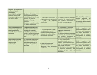 53
interpolar las características
de diversos tipos de
movimientos.
Determina el tiempo que
tardan en recorrer una
distancia varias personas, en
una carrera atlética
Con base en la actividad
experimental, determinar la
velocidad que desarrolla cada
persona, con base a la
distancia y al tiempo
realizado.
Grafica los resultados y realiza
un análisis comparativo.
5. Desarrolla innovaciones y
propone soluciones a problemas
a partir de métodos
establecidos.
5.5 Sintetiza evidencias obtenidas
mediante la experimentación
para producir conclusiones y
formular nuevas preguntas.
CE3. Identifica problemas,
formula preguntas de
carácter científico y plantea
las hipótesis necesarias para
responderlas.
Determina la aceleración y
sus elementos, según datos
específicos durante el
desarrollo de una situación
contextual.
Tabla elaborada a partir de
pruebas experimentales de
tiempos con distancias,
velocidades y aceleración,
incluir el tipo de interacción y
las características gráficas de
ésta.
4. Escucha, interpreta y emite
mensajes pertinentes en
distintos contextos mediante la
utilización de medios, códigos y
herramientas apropiados.
4.1 Expresa ideas y conceptos
mediante representaciones
lingüísticas, matemáticas o
gráficas.
5.5 Sintetiza evidencias obtenidas
mediante la experimentación
para producir conclusiones y
formular nuevas preguntas.
CE10. Relaciona las
expresiones simbólicas de un
fenómeno de la naturaleza y
los rasgos observables a
simple vista o mediante
instrumentos o modelos
científicos.
Determina el tiempo que
tarda en subir y bajar un
objeto, lanzado
verticalmente.
De la actividad experimental,
determina las variables: la
velocidad con que sale un
cuerpo y la altura máxima
alcanzada.
5. Desarrolla innovaciones y
propone soluciones a
problemas a partir de métodos
establecidos.
5.1 Sigue instrucciones y
procedimientos de manera
reflexiva, comprendiendo cómo
cada uno de sus pasos contribuye
al alcance de un objetivo.
5.3 Identifica los sistemas y reglas
o principios medulares que
subyacen a una serie de
fenómenos.
CE10. Relaciona las
expresiones simbólicas de un
fenómeno de la naturaleza y
los rasgos observables a
simple vista o mediante
instrumentos o modelos
científicos.
 