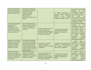 54
Determina el tiempo total
que dura el cuerpo en el
aire, cuando es lanzado con
ángulos diferentes a 90º
Tabla de valores obtenidos
con respecto al movimiento
parabólico del cuerpo,
durante la actividad
experimental de los
lanzamientos y la
demostración analítica de los
eventos.
5.2 Ordena información de
acuerdo a categorías, jerarquías y
relaciones. 5.4 Construye
hipótesis y diseña y aplica
modelos para probar su validez.
CE5. Contrasta los resultados
obtenidos en una
investigación o experimento
con hipótesis previas y
comunica sus conclusiones.
CE6. Valora las
preconcepciones personales
o comunes sobre diversos
fenómenos naturales a partir
de evidencias científicas.
Explica cuál es el efecto de
la aceleración de la
gravedad en el
comportamiento de la
velocidad, tanto al subir
como al caer en el trayecto
de un tiro parabólico.
En un texto argumentativo
explica el efecto que tendría
el cambio de ángulo de un
cuerpo en un movimiento
parabólico
4. Escucha, interpreta y emite
mensajes pertinentes en
distintos contextos mediante la
utilización de medios, códigos y
herramientas apropiados.
4.1 Expresa ideas y conceptos
mediante representaciones
lingüísticas, matemáticas o
gráficas.
CE5. Contrasta los resultados
obtenidos en una
investigación o experimento
con hipótesis previas y
comunica sus conclusiones.
CE4. Obtiene, registra y
sistematiza la información
para responder a preguntas
de carácter científico,
consultando fuentes
relevantes y realizando
experimentos pertinentes.
Determina, con los valores
obtenidos en una situación
planteada, la distancia
recorrida, el número de
vueltas y la velocidad
angular de una rueda
Tabla de valores obtenidos
con respecto al movimiento
de la rueda, determinando la
distancia recorrida durante
una actividad experimental
(radio de la rueda, número de
vueltas, tiempo de recorrido,
velocidad angular)
5. Desarrolla innovaciones y
propone soluciones a
problemas a partir de métodos
establecidos.
5.5. Sintetiza evidencias obtenidas
mediante la experimentación
para producir conclusiones y
formular nuevas preguntas.
4. Obtiene, registra y
sistematiza la información
para responder a preguntas
de carácter científico,
consultando fuentes
relevantes y realizando
experimentos pertinentes.
Obtiene la aceleración
angular de un cuerpo a fin
de solucionar problemas en
diversas circunstancias bajo
el enfoque matemático o
experimental.
Informe de los resultados
obtenidos, las variables
manejadas y buen uso de las
unidades en la solución de los
problemas planteados.
4. Escucha, interpreta y emite
mensajes pertinentes en
distintos contextos mediante la
utilización de medios, códigos y
herramientas apropiados.
4.1 Expresa ideas y conceptos
mediante representaciones
lingüísticas, matemáticas o
gráficas.
4. Obtiene, registra y
sistematiza la información
para responder a preguntas
de carácter científico,
consultando fuentes
relevantes y realizando
experimentos pertinentes.
 