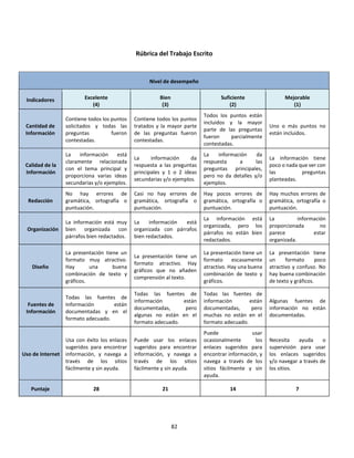 82
Rúbrica del Trabajo Escrito
Nivel de desempeño
Indicadores Excelente
(4)
Bien
(3)
Suficiente
(2)
Mejorable
(1)
Cantidad de
Información
Contiene todos los puntos
solicitados y todas las
preguntas fueron
contestadas.
Contiene todos los puntos
tratados y la mayor parte
de las preguntas fueron
contestadas.
Todos los puntos están
incluidos y la mayor
parte de las preguntas
fueron parcialmente
contestadas.
Uno o más puntos no
están incluidos.
Calidad de la
Información
La información está
claramente relacionada
con el tema principal y
proporciona varias ideas
secundarias y/o ejemplos.
La información da
respuesta a las preguntas
principales y 1 o 2 ideas
secundarias y/o ejemplos.
La información da
respuesta a las
preguntas principales,
pero no da detalles y/o
ejemplos.
La información tiene
poco o nada que ver con
las preguntas
planteadas.
Redacción
No hay errores de
gramática, ortografía o
puntuación.
Casi no hay errores de
gramática, ortografía o
puntuación.
Hay pocos errores de
gramática, ortografía o
puntuación.
Hay muchos errores de
gramática, ortografía o
puntuación.
Organización
La información está muy
bien organizada con
párrafos bien redactados.
La información está
organizada con párrafos
bien redactados.
La información está
organizada, pero los
párrafos no están bien
redactados.
La información
proporcionada no
parece estar
organizada.
Diseño
La presentación tiene un
formato muy atractivo.
Hay una buena
combinación de texto y
gráficos.
La presentación tiene un
formato atractivo. Hay
gráficos que no añaden
comprensión al texto.
La presentación tiene un
formato escasamente
atractivo. Hay una buena
combinación de texto y
gráficos.
La presentación tiene
un formato poco
atractivo y confuso. No
hay buena combinación
de texto y gráficos.
Fuentes de
Información
Todas las fuentes de
Información están
documentadas y en el
formato adecuado.
Todas las fuentes de
información están
documentadas, pero
algunas no están en el
formato adecuado.
Todas las fuentes de
información están
documentadas, pero
muchas no están en el
formato adecuado.
Algunas fuentes de
información no están
documentadas.
Uso de Internet
Usa con éxito los enlaces
sugeridos para encontrar
información, y navega a
través de los sitios
fácilmente y sin ayuda.
Puede usar los enlaces
sugeridos para encontrar
información, y navega a
través de los sitios
fácilmente y sin ayuda.
Puede usar
ocasionalmente los
enlaces sugeridos para
encontrar información, y
navega a través de los
sitios fácilmente y sin
ayuda.
Necesita ayuda o
supervisión para usar
los enlaces sugeridos
y/o navegar a través de
los sitios.
Puntaje 28 21 14 7
 