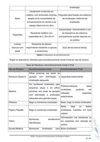 sinalização.
Baias
Geralmente construída em
madeira, com dimensões diversas,
adapta-se às necessidades de
armazenamento do resíduo e ao
espaço disponível em obra.
Plaquetas para fixação dos adesivos
de sinalização; Adesivos de
sinalização.
Caçambas
Recipiente metálico com
capacidade de 5, 26 e 40 m³.
Estacionárias, recomendável o uso
de dispositivos de cobertura,
principalmente quando disposto em
via pública.
Lixeiras
brancas com
pedal
Recipiente de plástico
impermeável resistente a rupturas
e vazamentos.
Saco de lixo branco leitoso.
Tabela 3. Dispositivos de Acondicionamento
Segue os dispositivos utilizados para acondicionamento inicial e final por tipo de resíduo:
Tipos de Resíduos x Acondicionamento Inicial e Final
Tipo de Resíduo Acondicionamento Inicial Acondicionamento Final
Resíduos Classe A
Pilhas próximas aos locais de
geração com delimitação e
sinalização adequada
Caçambas estacionárias
Madeira
Em bombonas sinalizadas para
pequenas peças e em pilhas
próximas aos locais de geração
com delimitação e sinalização
adequada para grandes peças
Preferencialmente baias
sinalizadas, podendo ser
utilizadas caçambas
estacionárias
Plásticos Bags ou bombonas sinalizadas Baias, bags ou fardos sinalizados
Papel e Papelão Bags ou bombonas sinalizadas
Baias, bags ou fardos
sinalizados, mantidos em local
coberto
Vidros
Bombonas devidamente
identificadas
Permanecem nas bombonas ou
em caçambas com restrição de
acesso
Sucata Metálica Bombonas sinalizadas para Baias sinalizadas
PGRS - Programa de Gerenciamento de Resíduos Sólidos
13 / 18
 