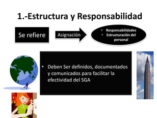 1.-Estructura y Responsabilidad
                                • Responsabilidades
Se refiere    Asignación        • Estructuración del
                                       personal




        • Deben Ser definidos, documentados
          y comunicados para facilitar la
          efectividad del SGA
 