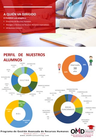 12 años capacitando a los Profesionales de
Recursos Humanos y a los Mandos
Programa de Gestión Avanzada de Recursos Humanos
M A D R I D 2 0 1 7 – 2 0 1 8
w w w . o m d h r c o n s u l t i n g . c o m
A QUIÉN VA DIRIGIDO
El PGARRHH está dirigido a:
 Directores de Recursos Humanos
 Managers y Técnicos de Recursos Humanos especialistas
 HR Business Partners
ÁREAS
FUNCIONALES
R O L
PERFIL DE NUESTROS
ALUMNOS
S E C T O R
Edad media
38
años
 