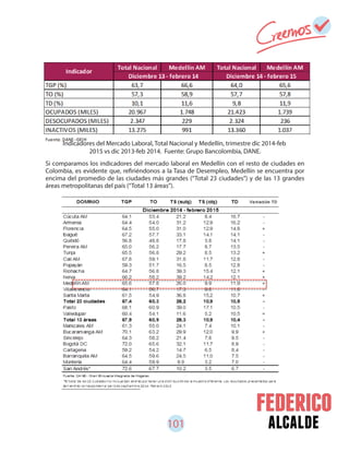 101 alcalde
Indicadores del Mercado Laboral, Total Nacional y Medellín, trimestre dic 2014-feb
2015 vs dic 2013-feb 2014. Fuente: Grupo Bancolombia, DANE.
Si comparamos los indicadores del mercado laboral en Medellín con el resto de ciudades en
Colombia, es evidente que, refiriéndonos a la Tasa de Desempleo, Medellín se encuentra por
encima del promedio de las ciudades más grandes (“Total 23 ciudades”) y de las 13 grandes
áreas metropolitanas del país (“Total 13 áreas”).
 