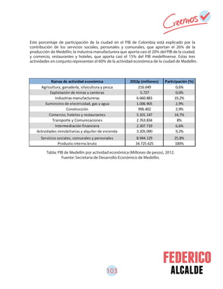 103 alcalde
Tabla: PIB de Medellín por actividad económica (Millones de pesos), 2012.
Fuente: Secretaría de Desarrollo Económico de Medellín.
Este porcentaje de participación de la ciudad en el PIB de Colombia está explicado por la
contribución de los servicios sociales, personales y comunales, que aportan el 26% de la
producción de Medellín; la industria manufacturera que aporta casi el 20% del PIB de la ciudad;
y comercio, restaurantes y hoteles, que aporta casi el 15% del PIB medellinense. Estas tres
actividades en conjunto representan el 60% de la actividad económica de la ciudad de Medellín.
 