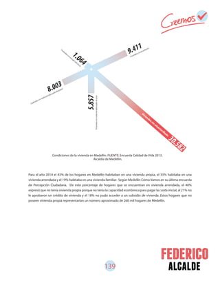 139 alcalde
Para el año 2014 el 45% de los hogares en Medellín habitaban en una vivienda propia, el 35% habitaba en una
vivienda arrendada y el 19% habitaba en una vivienda familiar. Según Medellín Cómo Vamos en su última encuesta
de Percepción Ciudadana. De este porcentaje de hogares que se encuentran en vivienda arrendada, el 40%
expresó que no tenía vivienda propia porque no tenía la capacidad económica para pagar la cuota inicial, al 21% no
le aprobaron un crédito de vivienda y el 18% no pudo acceder a un subsidio de vivienda. Estos hogares que no
poseen vivienda propia representarían un número aproximado de 260 mil hogares de Medellín.
Condiciones de la vivienda en Medellín. FUENTE: Encuesta Calidad de Vida 2013.
Alcaldía de Medellín.
 