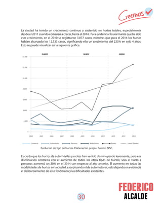 30 alcalde
La ciudad ha tenido un crecimiento continuo y sostenido en hurtos totales, especialmente
desde el 2011 cuando comenzó a crecer, hasta el 2014. Para evidenciar lo alarmante que ha sido
este crecimiento, en el 2010 se registraron 3.877 casos, mientras que para el 2014 los hurtos
habían alcanzado los 12.533 casos, significando ello un crecimiento del 223% en solo 4 años.
Esto se puede visualizar en la siguiente gráfica.
Es cierto que los hurtos de automóviles y motos han venido disminuyendo levemente, pero esa
disminución contrasta con el aumento de todos los otros tipos de hurtos; solo el hurto a
personas aumentó un 38% en el 2014 con respecto al año anterior. El aumento en todas las
modalidades de hurtos en la ciudad, exceptuando el de automotores, está dejando en evidencia
el desbordamiento de este fenómeno y las dificultades existentes.
Evolución de tipo de hurtos. Elaboración propia. Fuente: SISC.
 