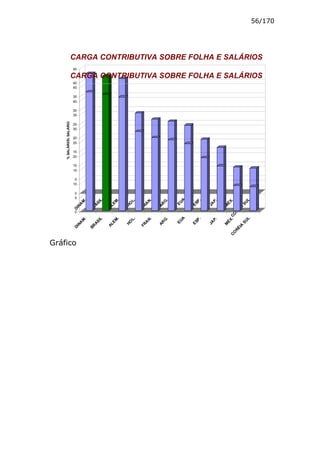 56/170




                        CARGA CONTRIBUTIVA SOBRE FOLHA E SALÁRIOS
                        45

                        CARGA CONTRIBUTIVA SOBRE FOLHA E SALÁRIOS
                        40
                        45

                        35
                        40

                        30
                        35
    % SALÁRIO SALÁRIO




                        25
                        30

                        20
             %




                        25

                        15
                        20

                        10
                        15

                         5
                        10

                         0
                         5
                                                                             A
                                                    .




                                                                                                          L
                                                                       .
                                .




                                                                N.
                                        IL




                                                                                   P.
                                                         L.




                                                                                                .
                                                                                         P.
                                                M




                                                                      G
                             M




                                                                                              ÉX


                                                                                                        SU
                                                                           EU
                                     AS




                                                                                 ES
                                                        HO



                                                                A




                                                                                        JA
                                                E




                                                                     AR
                           NA




                                                                                              M
                                                              FR
                                             AL




                                                                                                       IA
                                    BR
                        DI




                                                                                                    RÉ
                         0




                                                                                                  O
                                                                                                .C
                                                                             A
                                                    .




                                                                                                          L
                                                                       .
                                .




                                                                N.
                                        IL




                                                                                   P.
                                                         L.




                                                                                         P.
                                                M




                                                                      G
                             M




                                                                                              ÉX


                                                                                                        SU
                                                                           EU
                                     AS




                                                                                 ES
                                                        HO



                                                                A




                                                                                        JA
                                                E




                                                                     AR
                           NA




                                                                                              M
                                                              FR
                                             AL




                                                                                                       IA
                                    BR
                        DI




                                                                                                    RÉ
                                                                                                  CO


Gráfico
 