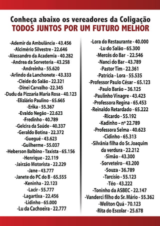 Conheça abaixo os vereadores da Coligação
Todos Juntos Por Um Futuro Melhor
 