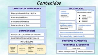 VOCABULARIO
Relaciones entre conceptos
bajo diferentes criterios:
● utilidad
● relación temática
● sinonimia
● antonimia
● polisemia..
CONCIENCIA FONOLÓGICA
COMPRENSIÓN
PRINCIPIO ALFABÉTICO
Conciencia sintáctica y léxica
Conciencia silábica
Conciencia fonémica
Conciencia de la rima
Palabras compuestas
campos
semánticos:
clasificación
categorización
Ánálisis de rasgos:
diferencias/semejanzas
características
FUNCIONES EJECUTIVAS
ACTIVACIÓN CONOCIMIENTOS PREVIOS
Conceptos básicos:
temporales
cantidad
espaciales
Fluidez verbal
COMPRENSIÓN IDEAS TEXTUALES
Concordancias morfosintácticas
Inferencias
lógicas y
lógico-
culturales
Formas verbales y su conjugación
Memoria auditiva y de trabajo Atención y escucha activa
INFERENCIAS
Inferencias
predictivas
Inferencias
por el
contexto
lingüístico
Inferencias
pragmáticas
Contenidos
 