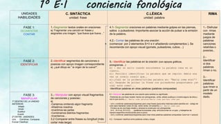 1º E.I conciencia fonológica
UNIDADES
HABILIDADES
C. SINTÁCTICA
unidad: frase
C.LÉXICA
unidad: palabra
RIMA
FASE 1:
SEGMENTAR
CONTAR
1.-Segmentar textos orales en oraciones:
ej: Fragmentar una canción en frases y
asignarles una imagen: “que llueva que llueva…”
4.1- Segmentar oraciones en palabras mediante golpes en las piernas,
saltos o pulsadores: Importante asociar la acción de pulsar a la emisión
de la palabra.
4.2.- Contar las palabras de una oración:
(comenzar por 2 elementos S+V e ir añadiendo complementos ). Se
recomienda con apoyo visual (gomets, pulsadores, cubos…)
1.- Disfrutar
con rimas
mediante
juegos de
palabras
canciones
retahílas o
poesías..
2.-
Identificar
si dos
palabras
riman o no.
3.-
Identificar
palabras
que rimen a
partir de un
modelo
dado.
FASE 2:
IDENTIFICAR
2.-identificar segmentos de canciones o
poesías con apoyo imagen correspondiente
ej: ¿qué dibujo es “ la virgen de la cueva?”.
5.- Identificar las palabras en la oración (con apoyos gráficos,
pictogramas...)
ej : dar un salto cuando escuchemos la palabra rana en un
cuento…
ej: Percibir identificar la palabra que se repite: Había una
vez un conejo conejo que….
ej:¿Cuál es la primera/última palabra en: “María come miel”?
ej: Después de pulsar la frase con pulsadores preguntamos ¿en
cuál está come?...
-Identificar palabras en otras palabras (palabras compuestas)
FASE 3:
MANIPULAR
1º DENTRO DE LA UNIDAD
ANTERIOR:
Añadir
Omitir
Sustituir
Invertir
2º ENTRE UNIDADES
Unir, Combinar, Comparar,
Evocar Clasificar.
3..- Manipular con apoyo visual fragmentos
de canciones y poesías::
ej:
-Cantamos omitiendo algún fragmento
-Añadimos nosotros
-Invertimos las partes
-Combinamos distintos fragmentos
-Inventamos…
3.2 Comparar entre frases su longitud (más
corta/ más larga)
6.1- Manipular las palabras de una oración para cambiar su significado:
-Partiendo de una frase modelo hecha con pictogramas, omito, añado sustituyo o invierto alguno de ellos y
veo lo que ocurre.ej: María come patatas-María come pan-Ana come pan
- Unir y combinar palabras/pictogramas para crear frases (para ellos historias) sobre plantilla con código de
color para mantener orden (S rojo, verbo verde, CD amarillo) ej: María come pan.
Primero se de una frase modelo y ellos/as la construyen con pictogramas:
S+V , S+V+cd, S+V+CC, … (palabras funcionales: prep, artículos evitar en un ppio. y trabajarlas de
manera específica introduciendo poco a poco)
- Unir y combinar palabras/pictogramas para crear otras palabras (palabras compuestas Cara+col = caracol)
6.2.- Comparar/ clasificar entre palabras cortas y largas
 