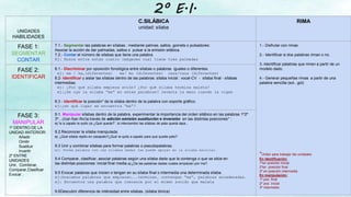 2º E.I.
UNIDADES
HABILIDADES
C.SILÁBICA
unidad: sílaba
RIMA
FASE 1:
SEGMENTAR
CONTAR
7.1.- Segmentar las palabras en sílabas.: mediante palmas, saltos, gomets o pulsadores:
Asociar la acción de dar palmadas, saltos o pulsar a la emisión silábica.
7.2.- Contar el número de sílabas que tiene una palabra.
Ej: Busca entre estas cuatro imágenes cual tiene tres palmadas
1.- Disfrutar con rimas
2.- Identificar si dos palabras riman o no.
3.-Identificar palabras que rimen a partir de un
modelo dado.
4.- Generar pequeñas rimas a partir de una
palabra sencilla (sol...gol)
*Orden para trabajar las unidades:
En identificación:
1ºen posición inicial,
2ºen posición final
3º en posición intermedia
En manipulación:
1º pos. final
2º pos. inicial
3º intermedio
FASE 2:
IDENTIFICAR
8.1.- Discriminar por oposición fonológica entre sílabas o palabras iguales o diferentes.
ej: ma / ka,(diferentes) ma/ mo (diferentes) casa/caza (diferentes)
8.2- Identificar y aislar las sílabas dentro de las palabras: sílaba inicial : vocal-CV - sílaba final - sílabas
intermedias.
ej: ¿Por qué sílaba empieza avión? ¿Por qué sílaba termina maleta?
ej:¿Se oye la sílaba “ma” en estas palabras? levanta la mano cuando la oigas
8.3 - Identificar la posición* de la sílaba dentro de la palabra con soporte gráfico.
ej:¿en qué lugar se encuentra “ma”?
FASE 3:
MANIPULAR
1º DENTRO DE LA
UNIDAD ANTERIOR:
Añadir
Omitir
Sustituir
Invertir
2º ENTRE
UNIDADES
Unir, Combinar,
Comparar,Clasificar
Evocar .
9.1. Manipular sílabas dentro de la palabra, experimentar la importancia del orden silábico en las palabras 1º2º
3º…(/ca/-/ba/-/llo/)a través de adición omisión sustitución e inversión en las distintas posiciones* :
ej:“si a zapato le quito za ¿Qué queda?”, si intercambio las sílabas de pata queda tapa...
9.2.Reconocer la sílaba manipulada.
ej: ¿Qué sílaba repito en zazapato?¿Qué le quito a zapato para que quede pato?
9.3 Unir y combinar sílabas para formar palabras o pseudopalabras.
ej: Forma palabra con las sílabas dadas (se puede apoyar en la sílaba escrita).
9.4 Comparar, clasificar, asociar palabras según una sílaba dada que la contenga o que se sitúe en
las distintas posiciones: inicial final media.ej:¿De las palabras dadas cuales empiezan por ma?.
9.5 Evocar palabras que inicien o tengan en su sílaba final o intermedia una determinada sílaba.
ej:buscamos palabras que empiezan...terminan… contengan “ma”, palabras encadenadas.
ej: Encuentra una palabra que comience por el mismo sonido que maleta
9.6Descubrir diferencia de inténsidad entre sílabas. (sílaba tónica)
 