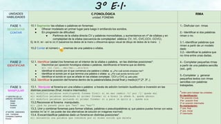 3º E.I.
UNIDADES
HABILIDADES
C.FONOLÓGICA
unidad: FONEMA
RIMA
FASE 1:
SEGMENTAR
CONTAR
10.1 Segmentar las sílabas o palabras en fonemas:
● Ofrecer modelado en primer lugar para luego ir emitiendo los sonidos.
● En progresión de dificultad:
● Partimos de la sílaba directa CV y palabras monosílabas, y aumentamos en nº de sílabas y en
complejidad de la sílaba (secuencia de complejidad silábica: CV, VC, CVC,CCV, CCVC).
Ej: té /t/, /e/-- sol /s/,/o/,/l/ (sacamos los dedos de la mano u ofrecemos apoyo visual de dibujo de dedos de la mano )
10.2 Contar el número de fonemas de una palabra o sílaba.
1.- Disfrutar con rimas
2.- Identificar si dos palabras
riman o no.
3.1.-Identificar palabras que
rimen a partir de un modelo
dado
3.2.- identificar la palabra que
no rima entre unas dadas.
4.- Completar pequeñas rimas
a partir de una palabra sencilla
(sol...gol)
5.-Completar y generar
pequeños textos con rimas
sencillas con palabras
trabajadas.
*orden para trabajar las unidades:
En identificación:
1ºen posición inical,
2ºen posición final
3º en posición intermedia
En manipulación:
1º pos. final
2º pos. inicial
3º intermedio
FASE 2:
IDENTIFICAR
12.1. Identificar (aislar) los fonemas en el interior de la sílaba o palabra, en las distintas posiciones*:
● Discriminar por oposición fonológica sílabas o palabras, identificando el fonema que es distinto.
ej: sol /gol...mar/mal...ato/aso
● Identificar el sonido por el que comienza una palabra o sílaba ej: ¿Por cuál sonido empieza mar?
● Identificar el sonido por el que termina una palabra o sílaba ej: ¿Por cuál sonido termina sol?
● Identificar el sonido en que se añade en las sílabas complejas : CCV y CVC ej: pato-plato
12.2. Identificar la posición del fonema dentro de la palabra/sílaba.(incial final y medio)/(1º,2º, 3º..)
FASE 3:
MANIPULAR
1º DENTRO DE LA
UNIDAD ANTERIOR:
Añadir
Omitir
Sustituir
Invertir
2º ENTRE UNIDADES
Unir, Combinar,
Comparar,Clasificar
Evocar .
13.1. Manipular el fonema en una sílaba o palabra a través de adición /omisión /sustitución e inversión en las
distintas posiciones (final, inicial e intermedio):
ej: modifico palabras sustituyendo fonema final: si en mar cambio /r/ por /l/ queda mal
ej: modifico palabras añadiendo el primer fonema: si a brazo la añado A… queda abrazo
ej: modifico palabras quitando el primer fonema: si a pala le quito p … queda ala
13.2.Reconocer el fonema manipulado.
ej: ¿Qué ha pasado para que “mal” sea “mar”?
13.3. Unir y combinar fonemas para formar sílabas, palabras o pseudopalabras ej: qué palabra puedes formar con estos
sonidos /m/ /a/ /r/. (se puede dar dos alternativas de solución en imágenes mar/mal)
13.4. Evocar/clasificar palabras dado un fonema en distintas posiciones*.
ej: encuentra una palabra que comience por el mismo sonido que maleta
 