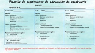 Plantilla de seguimiento de adquisición de vocabulario
grupo: _______________
tutoras/ES________________________________________________________
1º E.I. curso:__________ 2º E.I. curso:___________ 3º E.I curso:______________
Léxico:
Léxico autónomo:
 Campos semánticos :
 partes del cuerpo, alimentos…
 Verbos: cortar coger, limpiar, pintar…
 Adjetivos: corto/largo, grande/pequeño.
Léxico funcional:
 Conceptos básicos:arriba/abajo,
dentro//fuera...
 Determ. conjunciones, prepos:
 en , con…

Relaciones entre conceptos:
 Semánticas:
por utilidad (martillo con clavo)
la parte con el todo (ej: pico con el pato)
parte del cuerpo con actividad (ej: manos aplaudir)
objeto con forma…(naranja con círculo)
 Morfosintácticas:
derivativas: pan -panadero
flexivas: ahora como /mañana comeré
Léxico:
Léxico autónomo:
 Campos semánticos :
 Verbos:
 Adjetivos:
Léxico funcional:
 Conceptos básicos:
 Determ. conjunciones, prepos:

Relaciones entre conceptos:
 Semánticas:
 Morfosintácticas:
- derivativas:
- flexivas:
Léxico:
Léxico autónomo:
 Campos semánticos :
 Verbos:
 Adjetivos:
Léxico funcional:
 Conceptos básicos:
 Determ. conjunciones, prepos:

Relaciones entre conceptos:
 Semánticas:
 Morfosintácticas:
- derivativas:
- flexivas:
obj: Programar, sistematizar y llevar un seguimiento de la adquisición del vocabulario en el aula durante toda la etapa de E.I. en el caso de que no se
siga programa PRELEO.
 