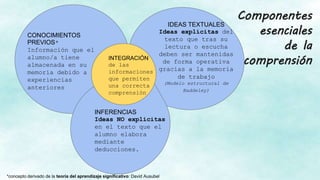 CONOCIMIENTOS
PREVIOS*
Información que el
alumno/a tiene
almacenada en su
memoria debido a
experiencias
anteriores
IDEAS TEXTUALES
Ideas explícitas del
texto que tras su
lectura o escucha
deben ser mantenidas
de forma operativa
gracias a la memoria
de trabajo
(Modelo estructural de
Baddeley)
INFERENCIAS
Ideas NO explícitas
en el texto que el
alumno elabora
mediante
deducciones.
INTEGRACIÓN
de las
informaciones
que permiten
una correcta
comprensión
*concepto derivado de la teoría del aprendizaje significativo: David Ausubel
Componentes
esenciales
de la
comprensión
 