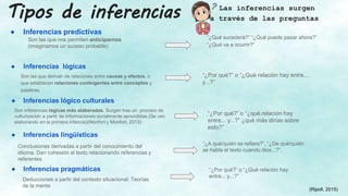 Tipos de inferencias
● Inferencias predictivas
● Inferencias lógicas
● Inferencias lógico culturales
● Inferencias lingüísticas
● Inferencias pragmáticas
“¿Qué sucederá?” “¿Qué puede pasar ahora?”
“¿Qué va a ocurrir?”
Son las que derivan de relaciones entre causas y efectos, o
que establecen relaciones contingentes entre conceptos y
palabras.
“¿Por qué?” o “¿Qué relación hay entre...
y...?”
Son las que nos permiten anticiparnos
(imaginamos un suceso probable)
“¿Por qué?” o “¿qué relación hay
entre... y...?” ¿qué más dirías sobre
esto?”
Son inferencias lógicas más elaboradas. Surgen tras un proceso de
culturización a partir de informaciones socialmente aprendidas (Se van
elaborando en la primera infancia)(Monfort y Monfort, 2013)
Conclusiones derivadas a partir del conocimiento del
idioma. Dan cohesión al texto relacionando referencias y
referentes
“¿A qué/quién se refiere?”, “¿De qué/quién
se habla el texto cuando dice...?”.
(Ripoll, 2015)
Las inferencias surgen
a través de las preguntas
Deducciones a partir del contexto situacional: Teorías
de la mente
“¿Por qué?” o “¿Qué relación hay
entre... y...?”
 