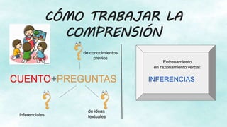 CÓMO TRABAJAR LA
COMPRENSIÓN
CUENTO+PREGUNTAS
de conocimientos
previos
de ideas
textuales
Entrenamiento
en razonamiento verbal:
INFERENCIAS
 
