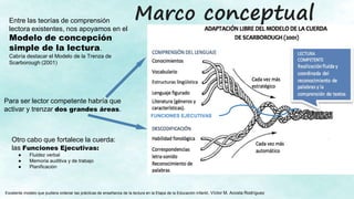 Marco conceptualEntre las teorías de comprensión
lectora existentes, nos apoyamos en el
Modelo de concepción
simple de la lectura.
Cabría destacar el Modelo de la Trenza de
Scarborough (2001)
Excelente modelo que pudiera ordenar las prácticas de enseñanza de la lectura en la Etapa de la Educación Infantil, Víctor M. Acosta Rodríguez
Para ser lector competente habría que
activar y trenzar dos grandes áreas.
Otro cabo que fortalece la cuerda:
las Funciones Ejecutivas:
● Fluidez verbal
● Memoria auditiva y de trabajo
● Planificación
FUNCIONES EJECUTIVAS
 