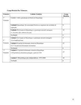 12
Carga Horária Por Trimestre
Trimestre Unidade Temática Carga
Horária
1º
Trimestre
Unidade 1 Sobre a periodização da História de Moçambique 3
Unidade2 Moçambique- Da comunidade Primitiva ao surgimento das sociedades de
exploração
9
Unidade 3 Os Estados de Moçambique e a penetração mercantil estrangeira
3.1. Os reinos Afro- islâmicos da costa
12
Avaliação 6
2º
Trimestre
Unidade 3 Os Estados de Moçambique e a penetração mercantil estrangeira
3.2.6 Estado de Gaza
3
Unidade 4 O período da dominação colonial em Moçambique
4.2.3.7 As primeiras formulações nacionalistas
27
Avaliação 6
3º
Trimestre
Unidade 4: O período da dominação colonial em Moçambique
4.3.O período do colonialismo português a partir de 1930 17
Unidade 5: Moçambique pós-independência: 1975-2004 10
Avaliação 6
 