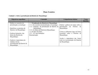13
Plano Temático
Unidade 1.: Sobre a periodização da História de Moçambique
Objectivos específicos Conteúdo Competências básicas Carga
Horária
- Definir os conceitos de
periodização e cronologia
- Identificar os períodos da
História de Moçambique
- Explicar limitações das
fontes da História de
Moçambique.
- Explicar a importância da
tradição oral na
reconstituição da História de
Moçambique
1.1. Periodização da História de Moçambique
1.1.1. Os conceitos de periodização e Cronologia.
1.1.2. Proposta de periodização da História de
Moçambique.
1.1.3. As fontes da História de Moçambique:
1.2. Os tipos de fontes
1.2.1. As suas limitações
Sistematização
Elabora gráficos de tempo sobre a
periodização da História de
Moçambique
Critica os diferentes tipos de fontes
existentes sobre a História de
Moçambique
Avalia a importância das fontes
orais na reconstituição da História
de Moçambique
 