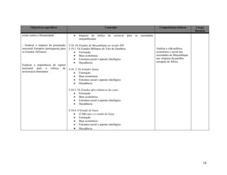 18
Objectivos específicos Conteúdo Competências básicas Carga
Horária
crime contra a Humanidade
- Analisar o impacto da penetração
mercantil Europeia (portuguesa) para
os Estados Africanos
Explicar a importância do capital
mercantil para o reforço da
aristocracia dominante
 Impacto do tráfico de escravos para as sociedades
moçambicanas
3.10. Os Estados de Moçambique no século XIX
3.10.1. Os Estados Militares do Vale do Zambeze
 Formação
 Base económica
 Estrutura social e aparato ideológico
 Decadência
3.10. 2. Os Estados Ajaua
 Formação
 Base económica
 Estrutura social e aparato ideológico
 Decadência
3.10.3. Os Estados afro-islâmicos da costa
 Formação
 Base económica
 Estrutura social e aparato ideológico
 Decadência
3.10.4. O Estado de Gaza
 O Mfecane e o estado de Gaza
 Formação
 Base económica
 Estrutura social e aparato ideológico
 Decadência
Analisa a vida política
económica e social das
sociedades de Moçambique
nas vésperas da partilha
europeia de África.
 