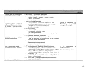 22
Objectivos específicos Conteúdo Competências básicas Carga
Horária
Explicar o papel das companhias no
contexto da Economia Colonial
Caracterizar as formas de exploração
de força de trabalho moçambicana
nas plantações e minas da África do
Sul
Caracterizar as primeiras
manifestações nacionalistas
Fazer a caracterização geral do
nacionalismo económico de Salazar.
Caracterizar a sociedade colonial;
4.2.3.4. O Centro e a Companhia de Moçambique
 A origem da Companhia de Moçambique
 O sistema tributário: o mussoco e o imposto de palhota;
 A política concessionária;
 A política labora
4.2.3.5. O sul e o trabalho migratório
 A situação política e económica do sul do Save em 1880
 Os acordos sobre o trabalho: 1867; 1897,1901, 1909 e 1928
 a entrada do sul do Save a economia -mundo
 as vias de comunicação
4.2.3.6. A política social
 a estrutura social;
 a emergência do proletariado urbano
 a luta do proletariado urbano
 I Guerra Mundial e a crise económica e social da década de 20
4.2.3.7. As primeiras formulações nacionalistas
 diferença entre o nacionalismo europeu e africano
 o papel das associações: o Grémio Africano; a Liga Africana; a
Associação Africana de Moçambique
 o papel da imprensa
 as manifestações literárias e artísticas
4.3.O período do colonialismo português a partir de 1930
4.3.1. A Conjuntura política e económica e os marcos de viragem
 o nacionalismo económico de Salazar: características gerais
 o Acto Colonial e a Carta Orgânica do Império colonial Português
 a Crise de 1929 e suas repercussões em Moçambique
 o capital comercial no quadro da agricultura forçada: o caso do
algodão, arroz e chá
 a continuação da exportação mão-de-obra e da dependência em
relação ao capital estrangeiro
4.3.2. A política social: a crescente importância da colonização mental
 o papel das missões católicas
Analisa a dependência de
Moçambique ao capital
estrangeiro não português
- Usa correctamente o
vocabulário histórico
para expressar as suas ideais
 
