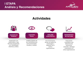 I ETAPA
Análisis y Recomendaciones
Actividades
SESIONES DE
TRABAJO
Exploración con
stakeholders, bajo
técnicas proyectivas,
con metodología
dinámica y lúdica.
AUDITORIA
VISUAL
Análisis experto de
las manifestaciones
comunicacionales,
visuales y visibles.
ANALISIS
CUALITATIVO
Con funcionarios,
donde se explora la
autoimagen y
aspectos de la
cultura
organizacional.
DIAGNOSTICO
DE CULTURA
Instrumento
cuantitativo que
determina las
posiciones
culturales, ideología
corporativa y el
clima organizacional
 