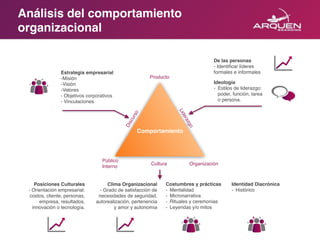 Análisis del comportamiento
organizacional
Comportamiento
Público
Interno
Cultura Organización
Discurso
Liderazgo
Estrategia empresarial
-Misión
-Visión
-Valores
- Objetivos corporativos
- Vinculaciones
De las personas
- Identificar líderes
formales e informales
Clima Organizacional
- Grado de satisfacción de
necesidades de seguridad,
autorealización, pertenencia
y amor y autonomía
Posiciones Culturales
- Orientación empresarial:
costos, cliente, personas,
empresa, resultados,
innovación o tecnología.
Producto
Identidad Diacrónica
- Histórico
Costumbres y prácticas
- Mentalidad
- Micronarrativa
- Rituales y ceremonias
- Leyendas y/o mitos
Ideología
- Estilos de liderazgo:
poder, función, tarea
o persona.
 