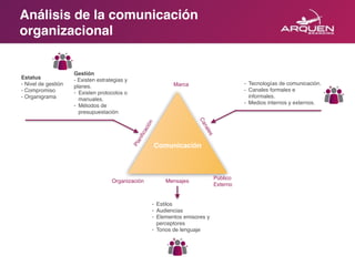 Comunicación
Organización Mensajes
Público
Externo
Marca
Canales
Planificación
Análisis de la comunicación
organizacional
Gestión
- Existen estrategias y
planes.
- Existen protocolos o
manuales.
- Métodos de
presupuestación
- Tecnologías de comunicación.
- Canales formales e
informales.
- Medios internos y externos.
Estatus
- Nivel de gestión
- Compromiso
- Organigrama
- Estilos
- Audiencias
- Elementos emisores y
perceptores
- Tonos de lenguaje
 