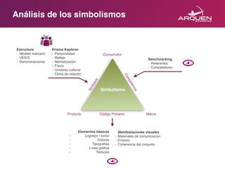 Código Primario
Consumidor
Competencia
Símbolos
Simbolismo
Análisis de los simbolismos
Prisma Kapferer
- Personalidad
- Reflejo
- Mentalización
- Físico
- Universo cultural
- Clima de relación
Estructura
- Modelo marcario
- UEN’S
- Denominaciones
Elementos básicos
- Logotipo / icono
- Colores
- Tipografías
- Línea gráfica
- Texturas
Producto Marca
Benchmarking
- Referentes
- Competidores
Manifestaciones visuales
- Materiales de comunicación
- Entorno
- Coherencia del conjunto
 