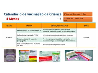 Calendário de vacinação da Criança
4 Meses
1ª dose: até 3 meses e 15 dias
-2ª dose: até 7 meses e 29
dias
OBS: Vacina
Rota Vírus
 