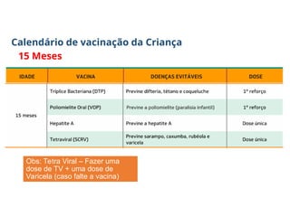 Calendário de vacinação da Criança
15 Meses
Obs: Tetra Viral – Fazer uma
dose de TV + uma dose de
Varicela (caso falte a vacina)
 