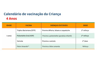 Calendário de vacinação da Criança
4 Anos
 