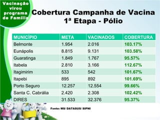 Vacinação virou programa de Família Cobertura Campanha de Vacina 1ª Etapa - Pólio Fonte: MS/ DATASUS/ SIPNI MUNICÍPIO META VACINADOS COBERTURA Belmonte 1.954 2.016 103.17% Eunápolis 8.815 9.131 103.58% Guaratinga 1.849 1.767 95.57% Itabela 2.810 3.166 112.67% Itagimirim 533 542 101.67% Itapebi 895 892 101.69% Porto Seguro 12.257 12.554 99.66% Santa C. Cabrália 2.420 2.308 102.42% DIRES 31.533 32.376 95.37% 