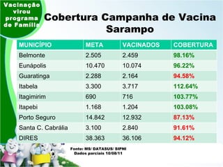 Vacinação virou programa de Família Cobertura Campanha de Vacina Sarampo Fonte: MS/ DATASUS/ SIPNI Dados parciais 10/08/11 MUNICÍPIO META VACINADOS COBERTURA Belmonte 2.505 2.459 98.16% Eunápolis 10.470 10.074 96.22% Guaratinga 2.288 2.164 94.58% Itabela 3.300 3.717 112.64% Itagimirim 690 716 103.77% Itapebi 1.168 1.204 103.08% Porto Seguro 14.842 12.932 87.13% Santa C. Cabrália 3.100 2.840 91.61% DIRES 38.363 36.106 94.12% 