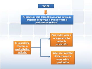 TAYLOR“el esclavo es poco productivo no porque carezca de propiedad sino porque el amo no conoce la productividad estándar”. Para poder saber si se superaron las metas de producciónEs importante conocer la productividad estándarSaber si el incentivo si intervino en la mejora de la producción