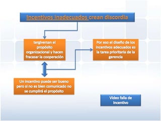 Incentivos inadecuados crean discordiaPor eso el diseño de los incentivos adecuados es la tarea prioritaria de la gerenciatergiversan el propósito organizacional y hacen fracasar la cooperaciónUn incentivo puede ser bueno pero si no es bien comunicado no se cumplirá el propósitoVideo falla de incentivo