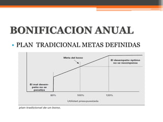 BONIFICACION ANUAL
• PLAN TRADICIONAL METAS DEFINIDAS
 