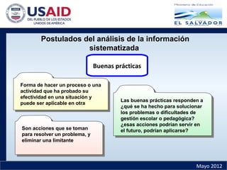 Mayo 2012
Postulados del análisis de la información
sistematizada
Forma de hacer un proceso o una
actividad que ha probado su
efectividad en una situación y
puede ser aplicable en otra
Forma de hacer un proceso o una
actividad que ha probado su
efectividad en una situación y
puede ser aplicable en otra
Buenas prácticas
Son acciones que se toman
para resolver un problema, y
eliminar una limitante
Son acciones que se toman
para resolver un problema, y
eliminar una limitante
Las buenas prácticas responden a
¿qué se ha hecho para solucionar
los problemas o dificultades de
gestión escolar o pedagógica?
¿esas acciones podrían servir en
el futuro, podrían aplicarse?
Las buenas prácticas responden a
¿qué se ha hecho para solucionar
los problemas o dificultades de
gestión escolar o pedagógica?
¿esas acciones podrían servir en
el futuro, podrían aplicarse?
 