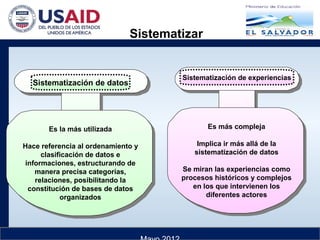 Es la más utilizada
Hace referencia al ordenamiento y
clasificación de datos e
informaciones, estructurando de
manera precisa categorías,
relaciones, posibilitando la
constitución de bases de datos
organizados
Es la más utilizada
Hace referencia al ordenamiento y
clasificación de datos e
informaciones, estructurando de
manera precisa categorías,
relaciones, posibilitando la
constitución de bases de datos
organizados
Sistematización de datos
Es más compleja
Implica ir más allá de la
sistematización de datos
Se miran las experiencias como
procesos históricos y complejos
en los que intervienen los
diferentes actores
Es más compleja
Implica ir más allá de la
sistematización de datos
Se miran las experiencias como
procesos históricos y complejos
en los que intervienen los
diferentes actores
Sistematización de experiencias
Sistematizar
 