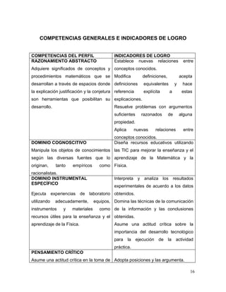 COMPETENCIAS GENERALES E INDICADORES DE LOGRO


COMPETENCIAS DEL PERFIL                      INDICADORES DE LOGRO
RAZONAMIENTO ABSTRACTO                       Establece nuevas relaciones                  entre
Adquiere significados de conceptos y conceptos conocidos.
procedimientos matemáticos que se Modifica                      definiciones,            acepta
desarrollan a través de espacios donde definiciones              equivalentes        y    hace
la explicación justificación y la conjetura referencia           explícita      a         estas
son herramientas que posibilitan su explicaciones.
desarrollo.                                  Resuelve problemas con argumentos
                                             suficientes        razonados       de       alguna
                                             propiedad.
                                             Aplica        nuevas      relaciones         entre
                                             conceptos conocidos.
DOMINIO COGNOSCITIVO                         Diseña recursos educativos utilizando
Manipula los objetos de conocimientos las TIC para mejorar la enseñanza y el
según las diversas fuentes que lo aprendizaje de la Matemática y la
originan,      tanto   empíricos      como Física.
racionalistas.
DOMINIO INSTRUMENTAL                         Interpreta     y    analiza los        resultados
ESPECÍFICO
                                             experimentales de acuerdo a los datos
Ejecuta      experiencias   de   laboratorio obtenidos.
utilizando     adecuadamente,       equipos, Domina las técnicas de la comunicación
instrumentos       y   materiales     como de la información y las conclusiones
recursos útiles para la enseñanza y el obtenidas.
aprendizaje de la Física.                    Asume una actitud crítica sobre la
                                             importancia del desarrollo tecnológico
                                             para     la   ejecución     de la       actividad
                                             práctica.
PENSAMIENTO CRÍTICO
Asume una actitud crítica en la toma de Adopta posiciones y las argumenta.

                                                                                              16
 