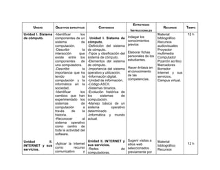 ESTRATEGIAS
      UNIDAD        OBJETIVOS ESPECÍFICOS          CONTENIDOS                                   RECURSOS        TIEMPO
                                                                         INSTRUCCIONALES
Unidad I. Sistema -Identificar      los                                                     Material            12 h
de cómputo.       componentes de un           Unidad I. Sistema de Indagar los              bibliográfico
                  sistema            de     cómputo.                    conocimientos       Recursos
                  computación.              -Definición del sistema previos                 audiovisuales
                  -Describir          la    de cómputo.                                     Proyector
                  interacción      que      -Tipos y clasificación del Elaborar fichas      multimedia
                  existe entre los          sistema de cómputo.         personales de los   Computador
                  componentes        de     -Elementos del sistema estudiantes.             Pizarrón acrílico
                  una computadora.          de cómputo.                                     Marcadores
                  -Describir          la    -Importancia del sistema Hacer énfasis en       Borrador
                  importancia que ha        operativo y utilización.    el conocimiento     Internet y sus
                  tenido              la    -Información digital.       de las              servicios.
                  computación y la          -Unidad de información. competencias.           Campus virtual.
                  informática en la         -Código ASCII.
                  sociedad.                 -Sistemas binarios.
                  -Identificar      los     -Evolución histórica de
                  cambios que han           los      sistemas        de
                  experimentado los         computación.
                  sistemas           de     -Manejo básico de un
                  computación          a    sistema           operativo
                  través       de     la    determinado.
                  historia.                 -Informática y mundo
                  -Reconocer          al    actual.
                  sistema operativo
                  como centro de
                  toda la actividad del
                  software.

Unidad       II.                            Unidad II. INTERNET y      Sugerir visitas a    Material
                 -Aplicar la Internet       sus servicios.             sitios web                               12 h
INTERNET y sus                                                                              bibliográfico
                 como        recurso        -Redes             de      seleccionados
servicios.                                                                                  Recursos
                 comunicativo       y       computadoras.              previamente por
 