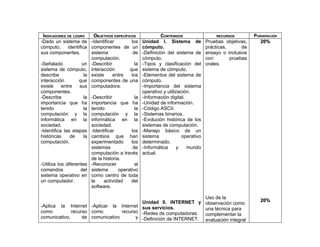 INDICADORES DE LOGRO    OBJETIVOS ESPECÍFICOS              CONTENIDOS                  RECURSOS         PONDERACIÓN
-Dado un sistema de -Identificar             los    Unidad I. Sistema de            Pruebas objetivas,       20%
cómputo, identifica componentes de un               cómputo.                        prácticas,      de
sus componentes.         sistema              de    -Definición del sistema de      ensayo o inclusive
                         computación.               cómputo.                        con        pruebas
-Señalado            un -Describir             la   -Tipos y clasificación del      orales.
sistema de cómputo, interacción             que     sistema de cómputo.
describe              la existe     entre    los    -Elementos del sistema de
interacción         que componentes de una          cómputo.
existe     entre    sus computadora.                -Importancia del sistema
componentes.                                        operativo y utilización.
-Describe             la -Describir            la   -Información digital.
importancia que ha importancia que ha               -Unidad de información.
tenido                la tenido                la   -Código ASCII.
computación y la computación y la                   -Sistemas binarios.
informática en la informática en la                 -Evolución histórica de los
sociedad.                sociedad.                  sistemas de computación.
-Identifica las etapas -Identificar          los    -Manejo básico de un
históricas     de     la cambios que han            sistema             operativo
computación.             experimentado       los    determinado.
                         sistemas             de    -Informática      y   mundo
                         computación a través       actual.
                         de la historia.
-Utiliza los diferentes -Reconocer             al
comandos             del sistema       operativo
sistema operativo en como centro de toda
un computador.           la    actividad     del
                         software.

                                                                                    Uso de la
                                           Unidad II. INTERNET y                                             20%
                                                                                    observación como
-Aplica la Internet -Aplicar la Internet sus servicios.
                                                                                    una técnica para
como          recurso como         recurso -Redes de computadoras.
                                                                                    complementar la
comunicativo,      de comunicativo       y -Definición de INTERNET.
                                                                                    evaluación integral
 