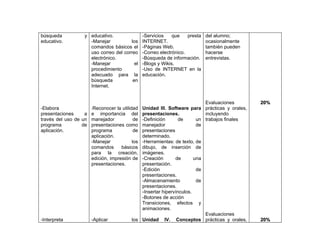 búsqueda           y educativo.                -Servicios    que    presta   del alumno;
educativo.           -Manejar           los    INTERNET.                     ocasionalmente
                     comandos básicos el       -Páginas Web.                 también pueden
                     uso correo del correo     -Correo electrónico.          hacerse
                     electrónico.              -Búsqueda de información.     entrevistas.
                     -Manejar             el   -Blogs y Wikis.
                     procedimiento             -Uso de INTERNET en la
                     adecuado para la          educación.
                     búsqueda            en
                     Internet.


                                                                          Evaluaciones        20%
-Elabora             -Reconocer la utilidad Unidad III. Software para prácticas y orales,
presentaciones     a e importancia del presentaciones.                    incluyendo
través del uso de un manejador            de -Definición       de      un trabajos finales
programa          de presentaciones como manejador                     de
aplicación.          programa             de presentaciones
                     aplicación.             determinado.
                     -Manejar            los -Herramientas: de texto, de
                     comandos      básicos dibujo, de inserción de
                     para la creación, imágenes.
                     edición, impresión de -Creación         de       una
                     presentaciones.         presentación.
                                             -Edición                  de
                                             presentaciones.
                                             -Almacenamiento           de
                                             presentaciones.
                                             -Insertar hipervínculos.
                                             -Botones de acción
                                             Transiciones, efectos y
                                             animaciones.
                                                                          Evaluaciones
-Interpreta          -Aplicar            los Unidad IV. Conceptos prácticas y orales,         20%
 