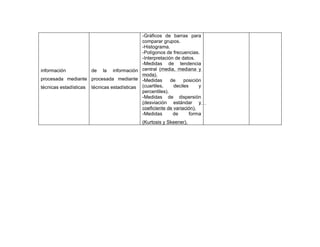 -Gráficos de barras para
                                            comparar grupos.
                                            -Histograma.
                                            -Polígonos de frecuencias.
                                            -Interpretación de datos.
                                            -Medidas de tendencia
información           de la información central (media, mediana y
                                            moda).
procesada mediante procesada mediante -Medidas            de    posición
técnicas estadísticas técnicas estadísticas (cuartiles,    deciles     y
                                            percentiles).
                                            -Medidas de dispersión
                                            (desviación estándar y
                                            coeficiente de variación).
                                            -Medidas       de      forma
                                             (Kurtosis y Skeener).
 