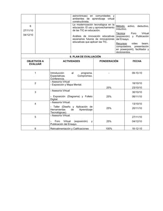 asincrónicas) en comunidades y
ambientes de aprendizaje virtual
constructivista.
6
27/11/10
04/12/10
La modernización tecnológica en la
educación: El uso y aprovechamiento
de las TIC en educación.
Análisis de innovación educativas
escenarios futuros de innovaciones
educativas que aplican las TIC.
Método: activo, deductivo,
inductivo.
Técnica: Foro Virtual
(exposición) y Publicación
del Ensayo.
Recursos: video beam,
computadora, presentación
en powerpoint), facilitador y
doctorandos.
6. PLAN DE EVALUACIÓN
OBJETIVOS A
EVALUAR
ACTIVIDADES PONDERACIÓN FECHA
1 Introducción al programa.
Expectativas. Compromiso.
Conferencia.
- 09-10-10
2
- Asesoría Virtual
- Exposición y Mapa Mental.
25%
16/10/10
23/10/10
3
- Asesoría Virtual
- Exposición (Diagrama) y Folleto
Digital.
25%
30/10/10
06/11/10
4
- Asesoría Virtual.
- Taller (Diseño y Aplicación de
Herramientas de Aprendizaje
Tecnológicas).
25%
13/10/10
20/11/10
5
- Asesoría Virtual.
- Foro Virtual (exposición) y
Publicación del Ensayo.
25%
27/11/10
04/12/10
6 Retroalimentación y Calificaciones 100% 16-12-10
 