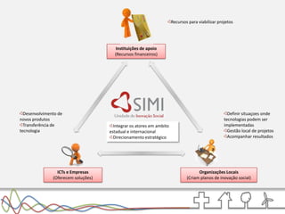 Produção – OiFuturo3Definirmelhoropção de recursosparaviabilizar a compra, desenvolvimentoouproduçaodatecnologia social4Acompanhar a implementaçãodainovação social e registrar o caso de sucessojunto com a instituição local.