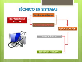 CAPACIDAD DE
APOYAR
ORGANIZACIÓN
ECONÓMICA PRODUCTIVA
SOPORTE TÉCNICO
 